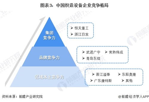2024年中國紡織機械行業(yè)細分市場競爭格局分析 細分市場競爭各有千秋